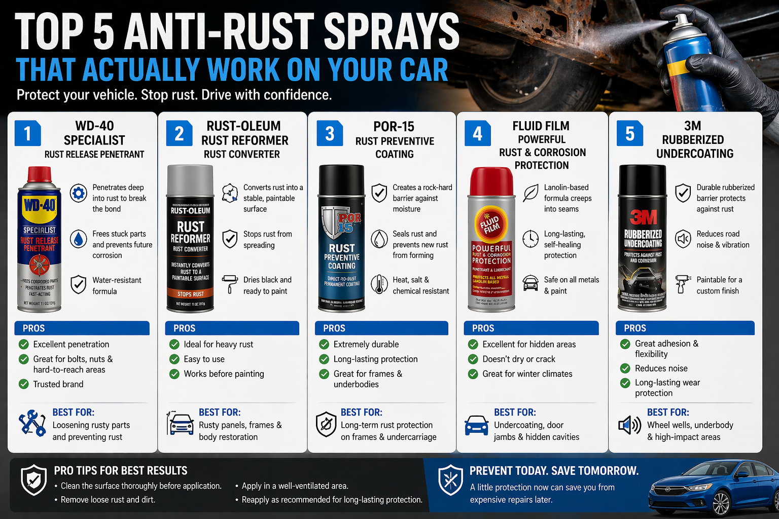 Top 5 anti-rust sprays for cars infographic